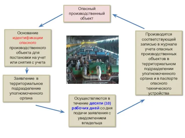 Опасный производственный объект Заявление в территориальное подразделение уполномоченного органа Основание идентификации опасного