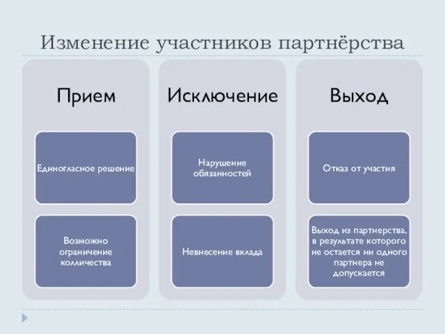 Изменение участников партнёрства