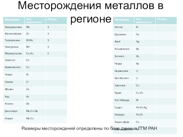 Месторождения металлов в регионе Размеры месторождений определены по базе данных ГГМ РАН