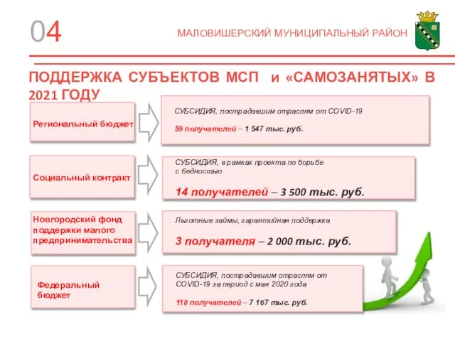 Льготные займы, гарантийная поддержка 3 получателя – 2 000 тыс. руб. 0