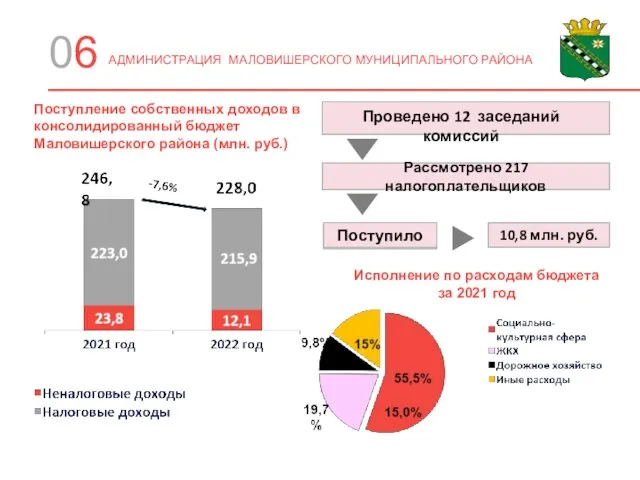 Проведено 12 заседаний комиссий Рассмотрено 217 налогоплательщиков 10,8 млн. руб. Исполнение по