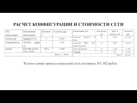 РАСЧЕТ КОНФИГУРАЦИИ И СТОИМОСТИ СЕТИ В итоге сумма проекта локальной сети составила 381 382 рубля.