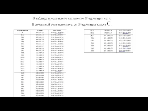 В таблице представлено назначение IP-адресации сети. В локальной сети используется IP-адресация класса C.