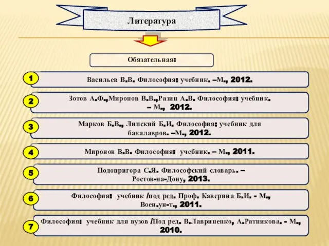 Литература Обязательная: Васильев В.В. Философия: учебник. –М., 2012. Зотов А.Ф.,Миронов В.В.,Разин А.В.