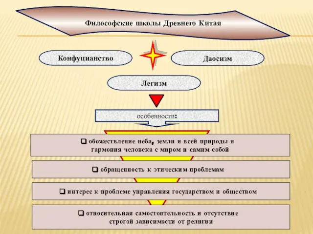 Конфуцианство Философские школы Древнего Китая Даосизм Легизм обожествление неба, земли и всей