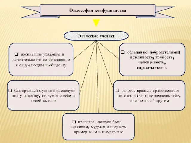 Этическое учение: воспитание уважения и почтительности по отношению к окружающим и обществу