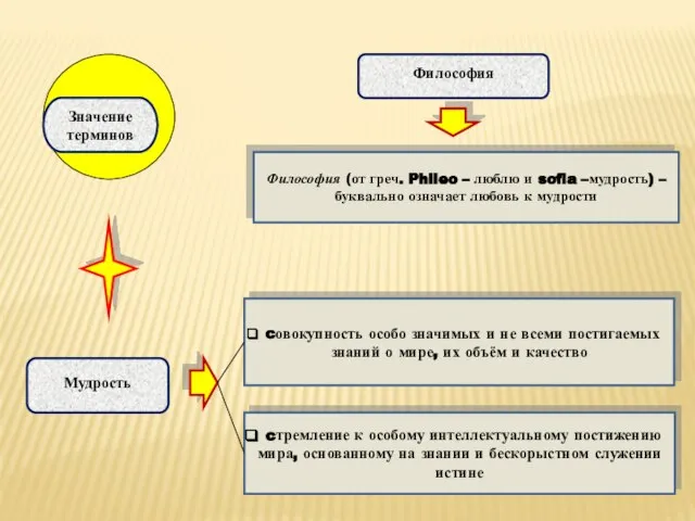 Философия (от греч. Phileo – люблю и sofia –мудрость) – буквально означает