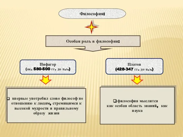 Пифагор (ок. 580-500 гг. до н.э.) Платон (428-347 гг. до н.э.) философия