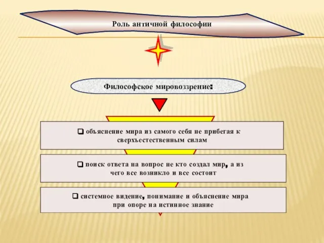 Роль античной философии Философское мировоззрение: объяснение мира из самого себя не прибегая