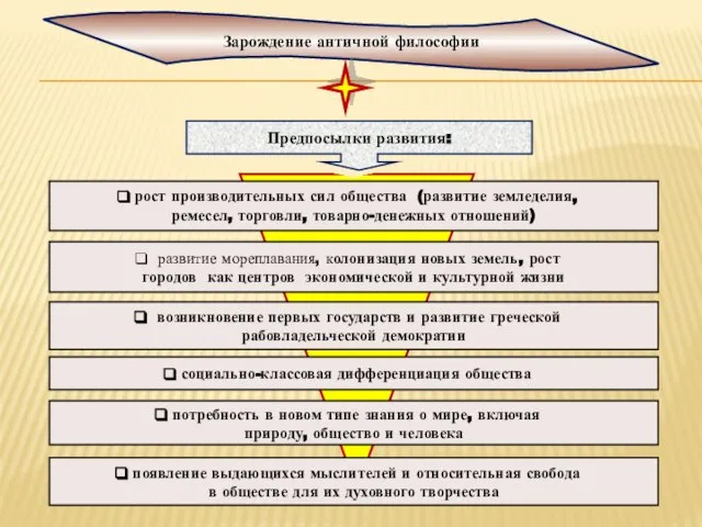 рост производительных сил общества (развитие земледелия, ремесел, торговли, товарно-денежных отношений) развитие мореплавания,