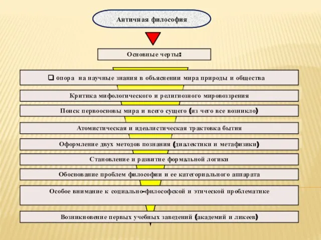 Основные черты: Античная философия опора на научные знания в объяснении мира природы