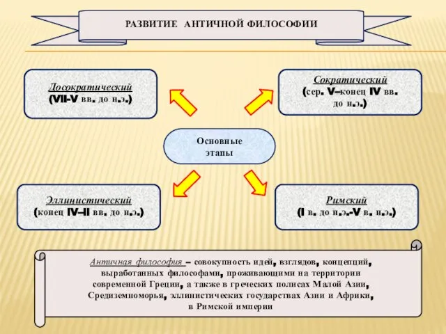 Досократический (Vll-V вв. до н.э.) Сократический (сер. V–конец lV вв. до н.э.)