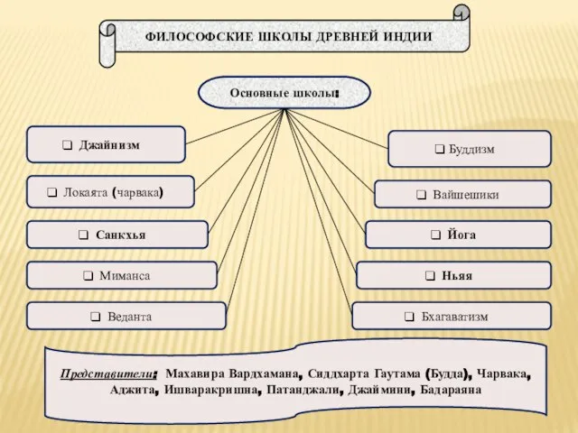 Основные школы: Джайнизм ФИЛОСОФСКИЕ ШКОЛЫ ДРЕВНЕЙ ИНДИИ Вайшешики Локаята (чарвака) Буддизм Санкхья