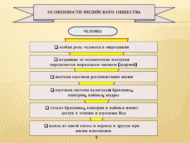 ОСОБЕННОСТИ ИНДИЙСКОГО ОБЩЕСТВА ЧЕЛОВЕК особая роль человека в мироздании воздаяние за человеческие