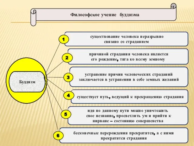 Философское учение буддизма существование человека неразрывно связано со страданием устранение причин человеческих