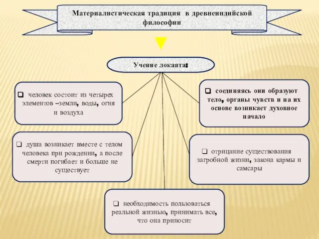 Учение локаята: человек состоит из четырех элементов –земли, воды, огня и воздуха