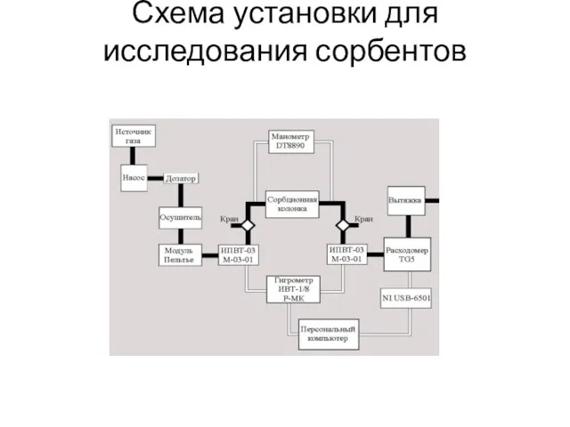 Схема установки для исследования сорбентов