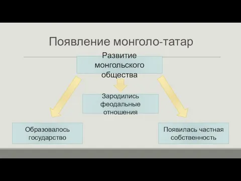 Развитие монгольского общества Зародились феодальные отношения Появилась частная собственность Образовалось государство Появление монголо-татар