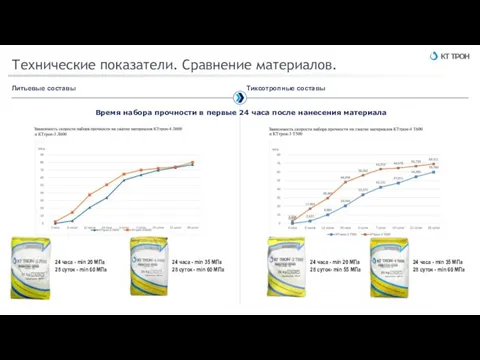 Технические показатели. Сравнение материалов. Литьевые составы Тиксотропные составы Время набора прочности в