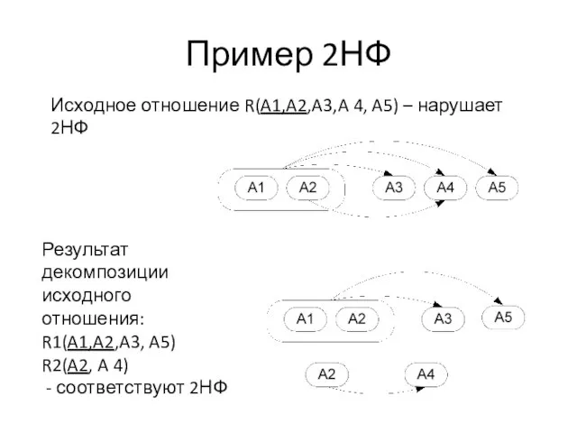 Пример 2НФ Исходное отношение R(A1,A2,A3,A 4, A5) – нарушает 2НФ Результат декомпозиции