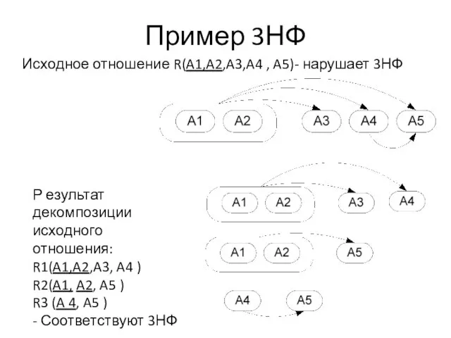 Пример 3НФ Исходное отношение R(A1,A2,A3,A4 , A5)- нарушает 3НФ Р езультат декомпозиции