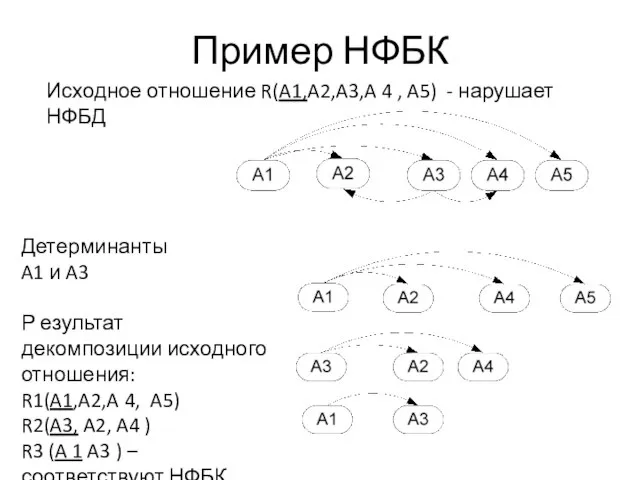 Пример НФБК Исходное отношение R(A1,A2,A3,A 4 , A5) - нарушает НФБД Детерминанты