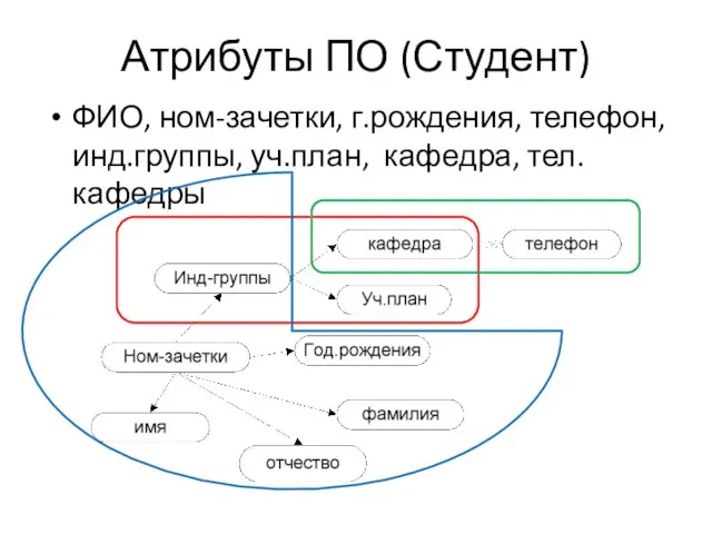 Атрибуты ПО (Студент) ФИО, ном-зачетки, г.рождения, телефон, инд.группы, уч.план, кафедра, тел.кафедры