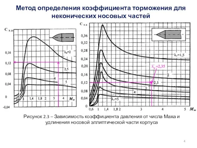 Метод определения коэффициента торможения для неконических носовых частей Рисунок 2.3 – Зависимость