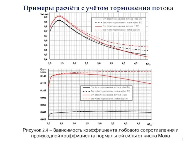 Примеры расчёта с учётом торможения потока Рисунок 2.4 – Зависимость коэффициента лобового