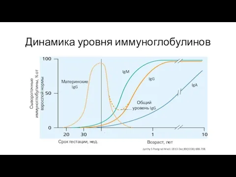 Динамика уровня иммуноглобулинов Jyothy S Postgrad Med J 2013 Dec;89(1058):698-708.