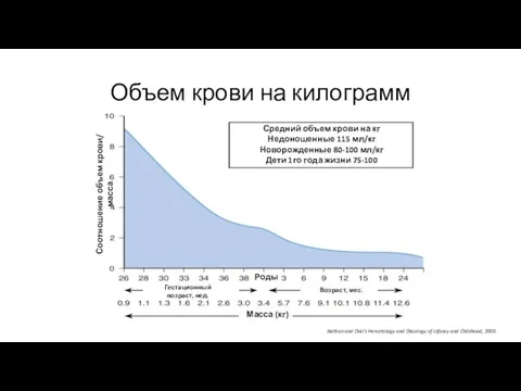 Объем крови на килограмм Nathan and Oski’s Hematology and Oncology of Infancy and Childhood, 2009.