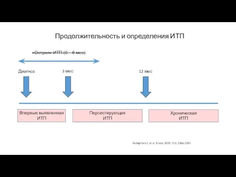 Продолжительность и определения ИТП «Острая» ИТП (0 – 6 мес) Диагноз 3