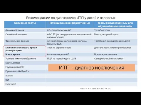 Рекомендации по диагностике ИТП у детей и взрослых ИТП – диагноз исключения