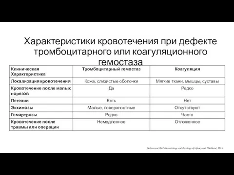 Характеристики кровотечения при дефекте тромбоцитарного или коагуляционного гемостаза Nathan and Oski’s Hematology