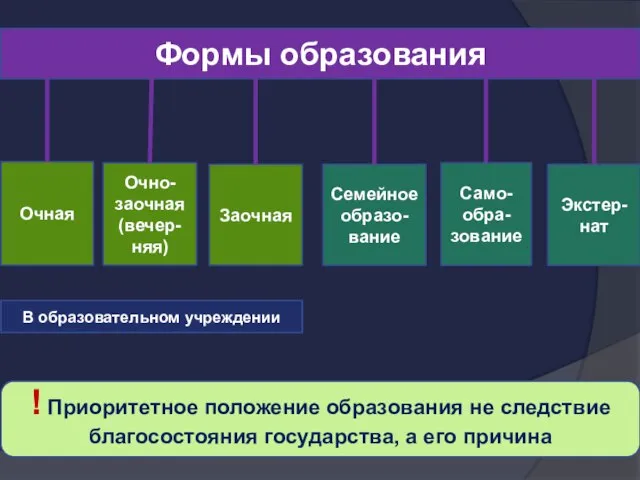 Формы образования Экстер-нат Очно-заочная (вечер-няя) Заочная Само-обра-зование Семейное образо-вание Очная В образовательном