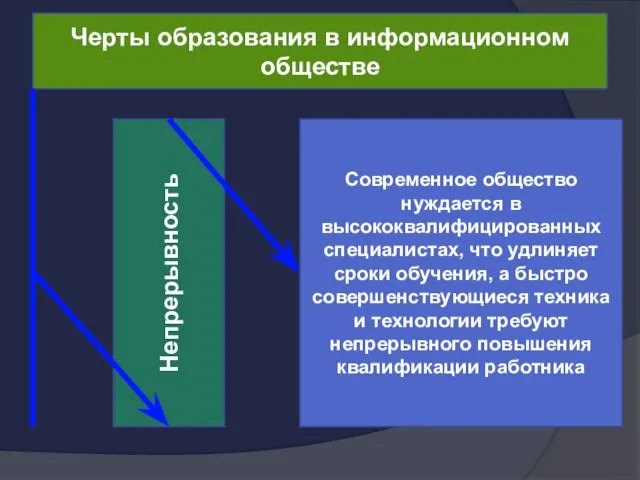 Черты образования в информационном обществе Непрерывность Современное общество нуждается в высококвалифицированных специалистах,