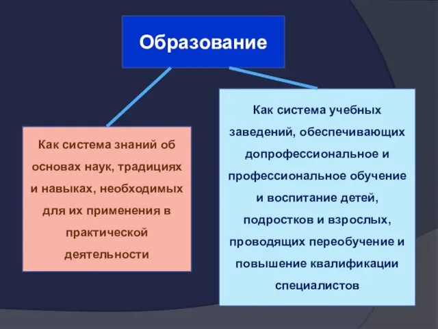 Образование Как система знаний об основах наук, традициях и навыках, необходимых для