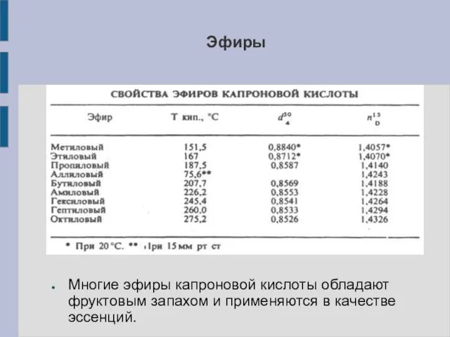 Многие эфиры капроновой кислоты обладают фруктовым запахом и применяются в качестве эссенций. Эфиры