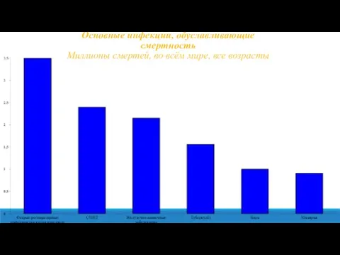 Основные инфекции, обуславливающие смертность Миллионы смертей, во всём мире, все возрасты