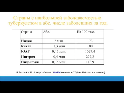 Страны с наибольшей заболеваемостью туберкулезом в абс. числе заболевших за год. В