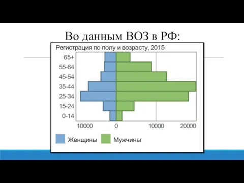 Во данным ВОЗ в РФ: