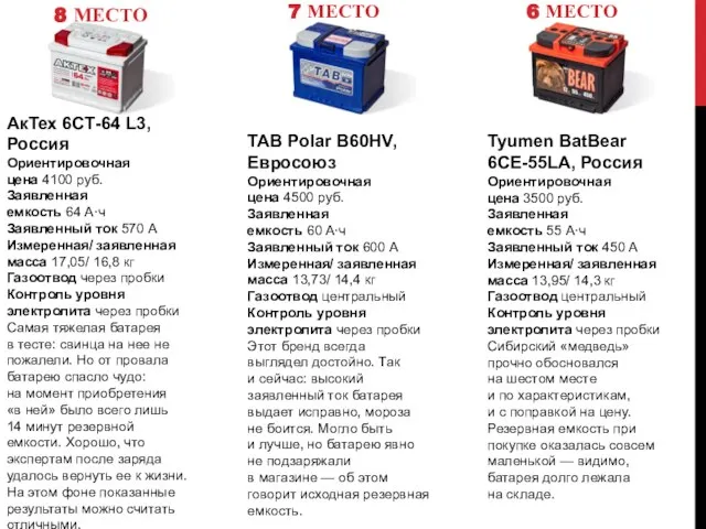 8 МЕСТО 7 МЕСТО 6 МЕСТО АкТех 6СТ-64 L3, Россия Ориентировочная цена