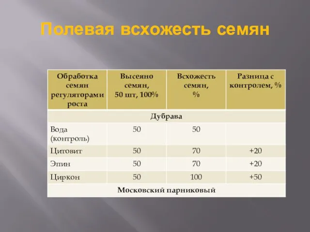 Полевая всхожесть семян