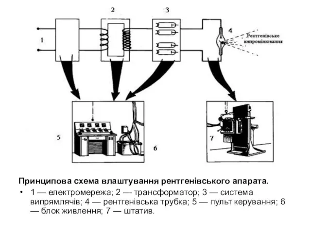Принципова схема влаштування рентгенівського апарата. 1 — електромережа; 2 — трансформатор; 3