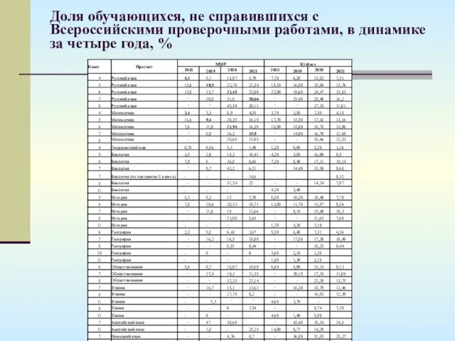 Доля обучающихся, не справившихся с Всероссийскими проверочными работами, в динамике за четыре года, %