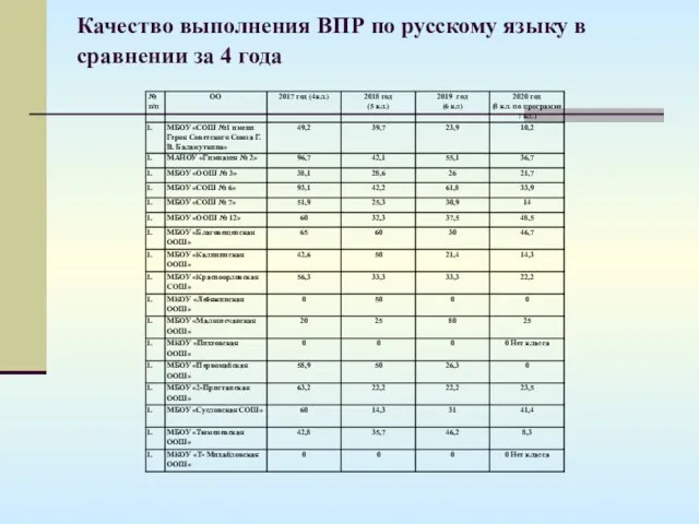 Качество выполнения ВПР по русскому языку в сравнении за 4 года