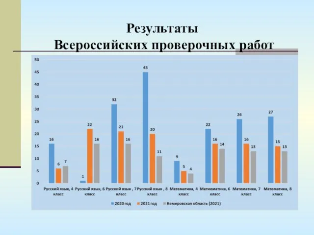 Результаты Всероссийских проверочных работ