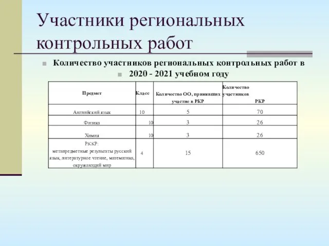 Участники региональных контрольных работ Количество участников региональных контрольных работ в 2020 - 2021 учебном году