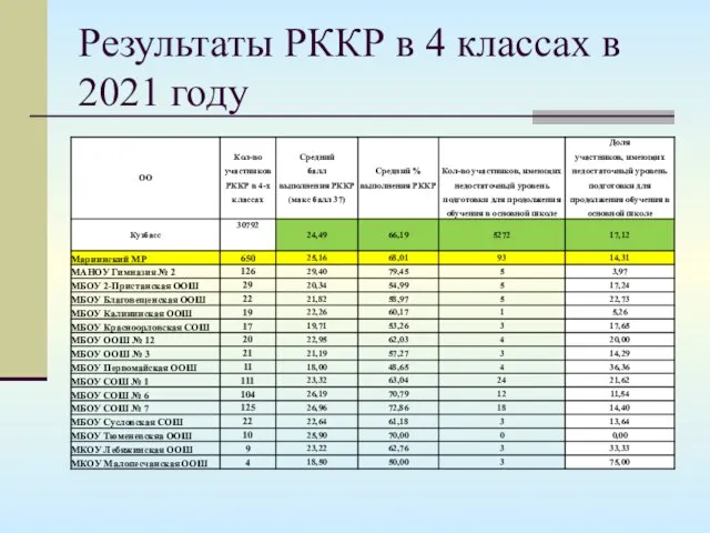 Результаты РККР в 4 классах в 2021 году