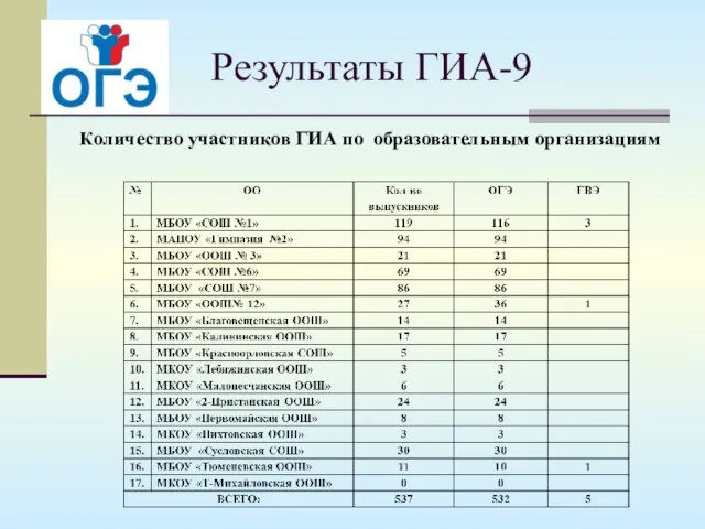 Результаты ГИА-9 Количество участников ГИА по образовательным организациям